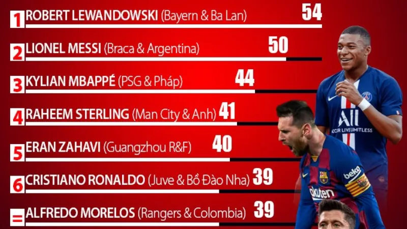 Cập Nhật Nhanh Bảng Xếp Hạng Vua Phá Lưới 2025 Mới Nhất