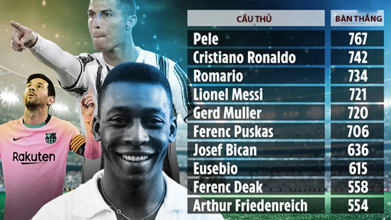 Khám Phá Cầu Thủ Ghi Bàn Nhiều Nhất: Kỷ Lục Và Xu Hướng